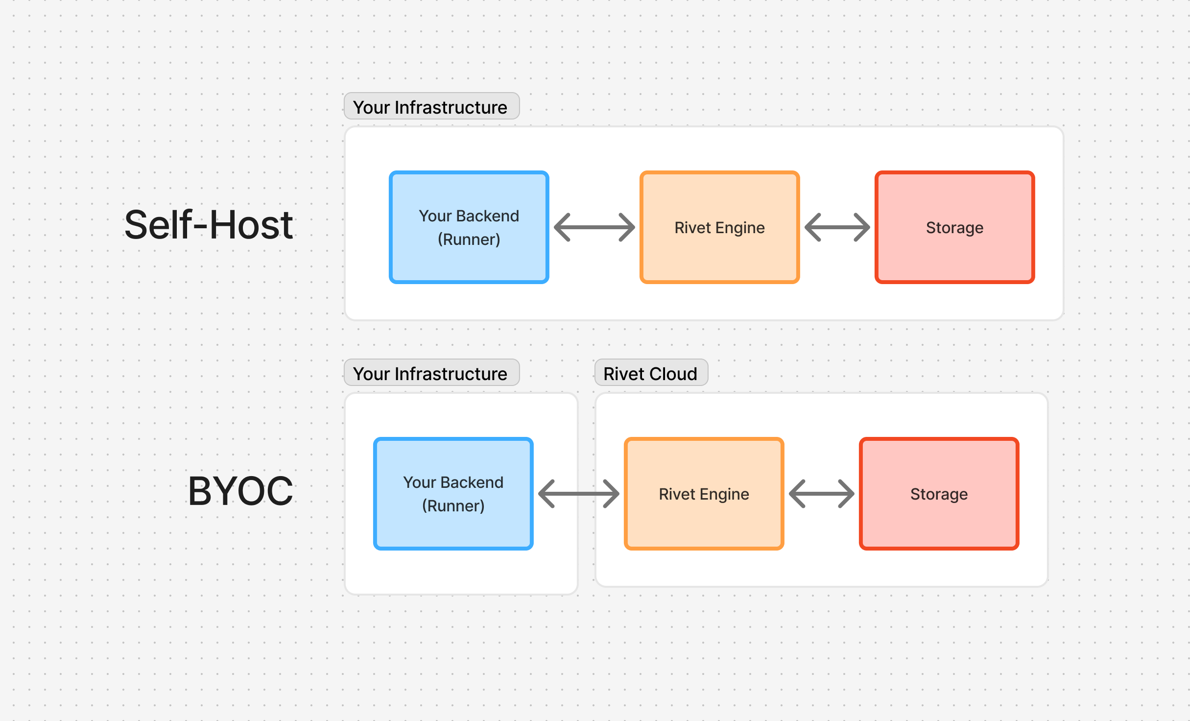 Rivet BYOC vs self-hosting